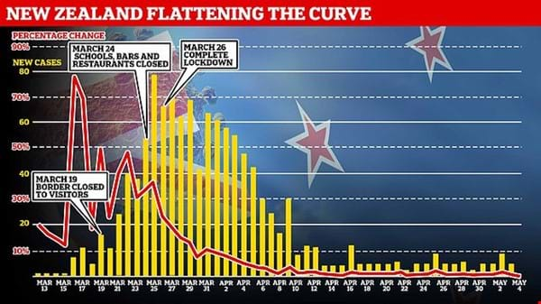 New Zealand records ZERO new coronavirus cases for the first time